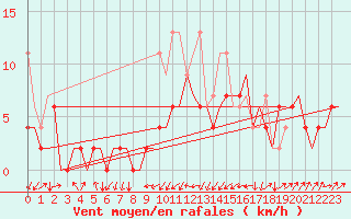 Courbe de la force du vent pour Grenchen