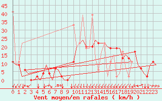 Courbe de la force du vent pour Merzifon