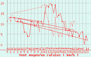Courbe de la force du vent pour Pula Aerodrome