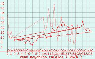 Courbe de la force du vent pour Nouasseur