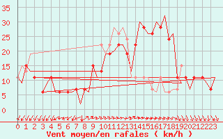 Courbe de la force du vent pour Paphos Airport