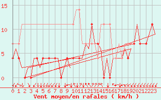 Courbe de la force du vent pour Ronneby