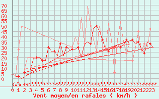 Courbe de la force du vent pour Vitoria
