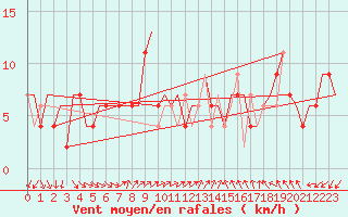 Courbe de la force du vent pour Venezia / Tessera