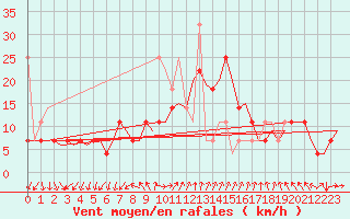 Courbe de la force du vent pour Rygge