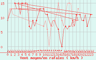 Courbe de la force du vent pour Paphos Airport