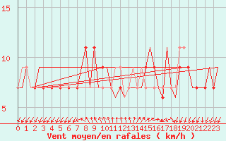 Courbe de la force du vent pour Gnes (It)