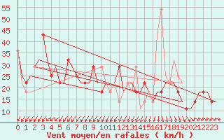 Courbe de la force du vent pour Kryvyi Rih