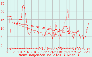 Courbe de la force du vent pour Milano / Malpensa