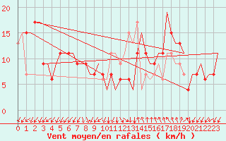 Courbe de la force du vent pour Gnes (It)