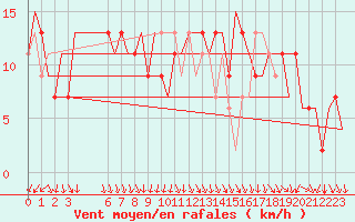 Courbe de la force du vent pour Napoli / Capodichino