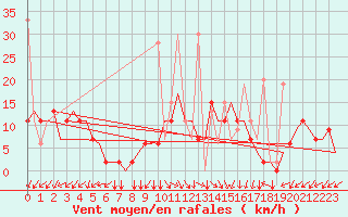 Courbe de la force du vent pour Kayseri / Erkilet