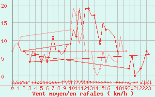 Courbe de la force du vent pour Roma Fiumicino