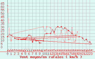 Courbe de la force du vent pour Enfidha Hammamet