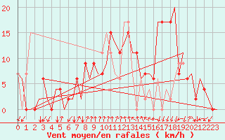 Courbe de la force du vent pour Gerona (Esp)
