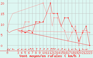 Courbe de la force du vent pour Kisumu