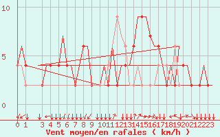 Courbe de la force du vent pour Alghero