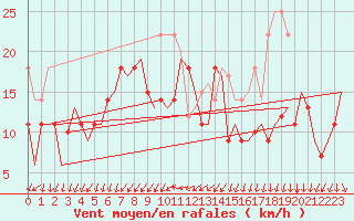 Courbe de la force du vent pour Molde / Aro