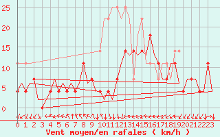 Courbe de la force du vent pour Augsburg