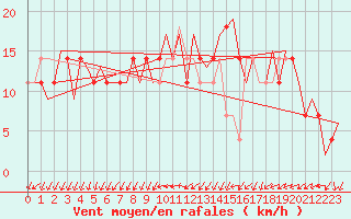 Courbe de la force du vent pour Fritzlar