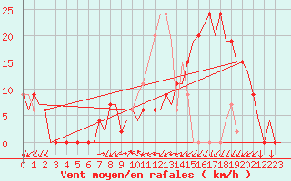 Courbe de la force du vent pour Vitoria