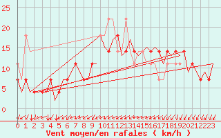 Courbe de la force du vent pour Krakow