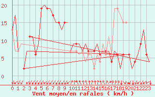 Courbe de la force du vent pour Gnes (It)