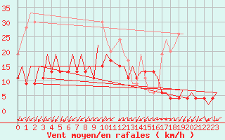 Courbe de la force du vent pour Belfast / Aldergrove Airport