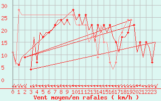 Courbe de la force du vent pour Palma De Mallorca / Son San Juan