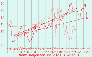 Courbe de la force du vent pour Burgos (Esp)