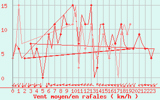 Courbe de la force du vent pour Gerona (Esp)