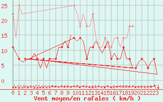 Courbe de la force du vent pour Erfurt-Bindersleben