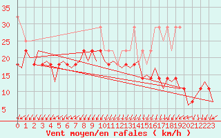 Courbe de la force du vent pour Vlieland