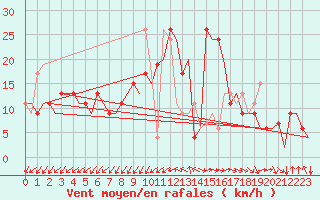 Courbe de la force du vent pour Sevilla / San Pablo