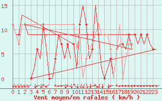 Courbe de la force du vent pour Bilbao (Esp)