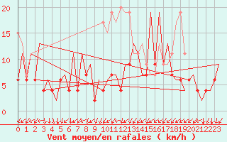 Courbe de la force du vent pour Belfast / Aldergrove Airport