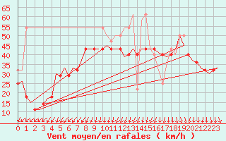 Courbe de la force du vent pour Vlieland