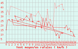 Courbe de la force du vent pour Culdrose