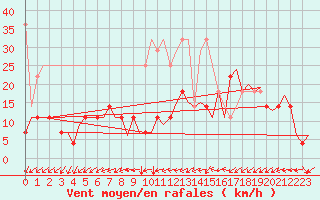 Courbe de la force du vent pour Duesseldorf