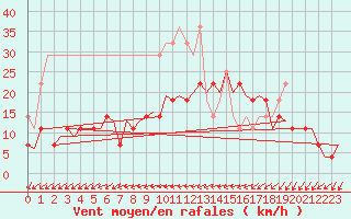 Courbe de la force du vent pour Groningen Airport Eelde