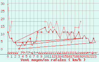 Courbe de la force du vent pour Oostende (Be)