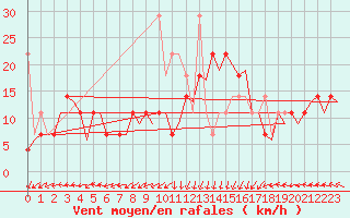 Courbe de la force du vent pour Haugesund / Karmoy