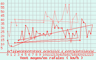 Courbe de la force du vent pour Mehamn