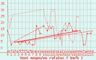 Courbe de la force du vent pour Samedam-Flugplatz