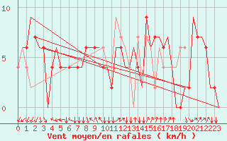 Courbe de la force du vent pour Bergamo / Orio Al Serio