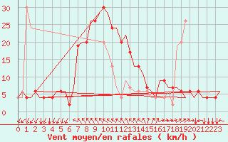 Courbe de la force du vent pour Gnes (It)