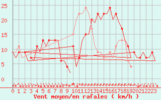 Courbe de la force du vent pour Valencia / Aeropuerto