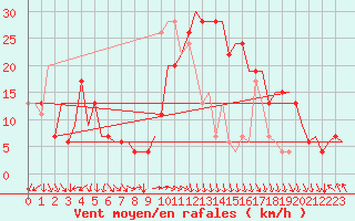 Courbe de la force du vent pour Palermo / Punta Raisi