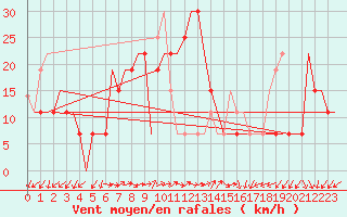 Courbe de la force du vent pour Tabriz