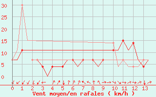 Courbe de la force du vent pour Termez